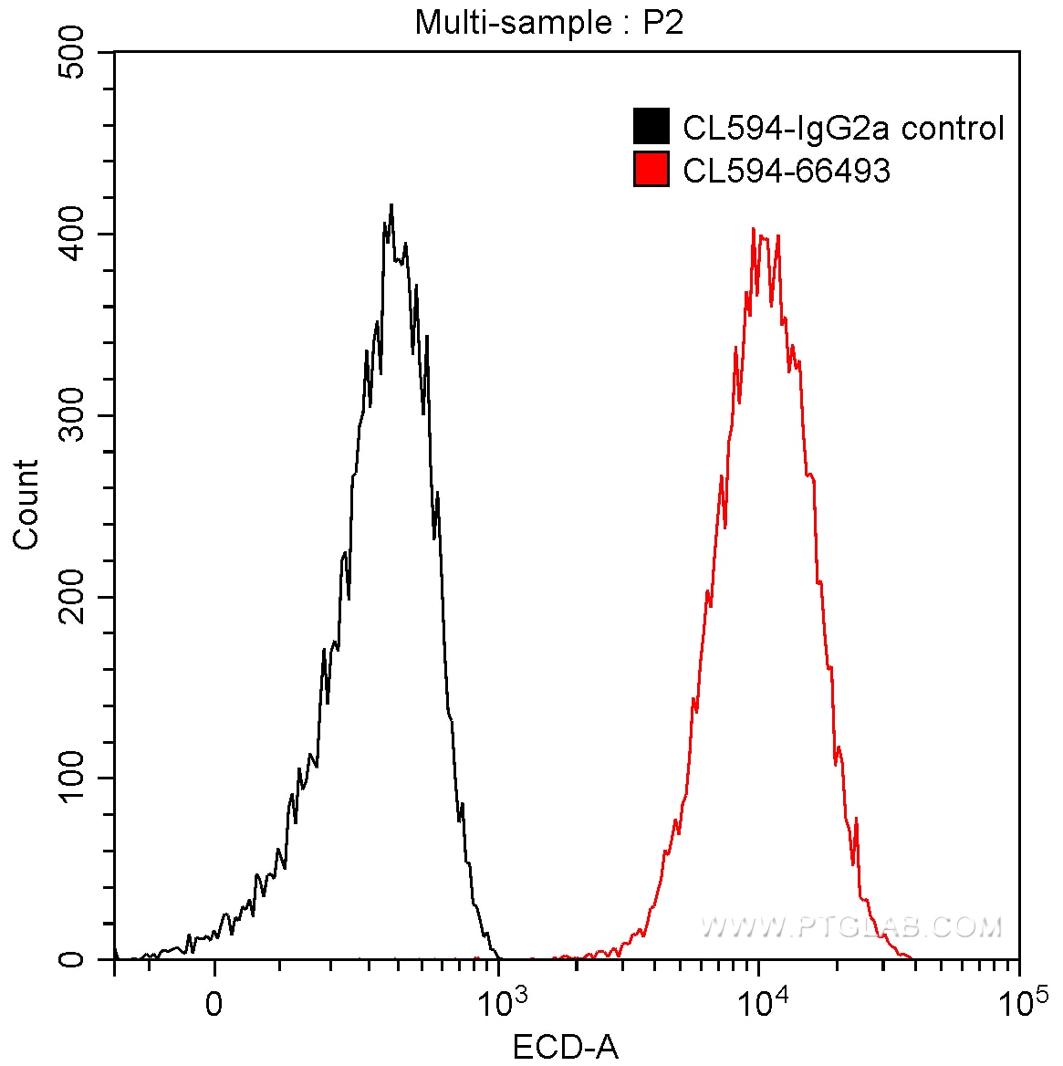 FC experiment of HeLa using CL594-66493