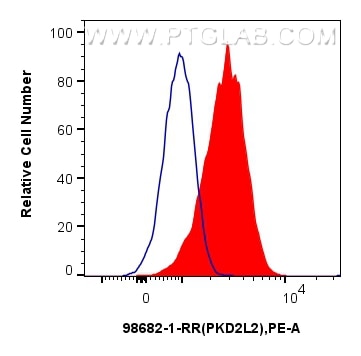 FC experiment of U-2 OS using 98682-1-RR Flow cytometry (FC) experiment of U-2 OS using Anti-Human PKD2L2 Rabbit Recombinant Antibody (98682-1-RR)