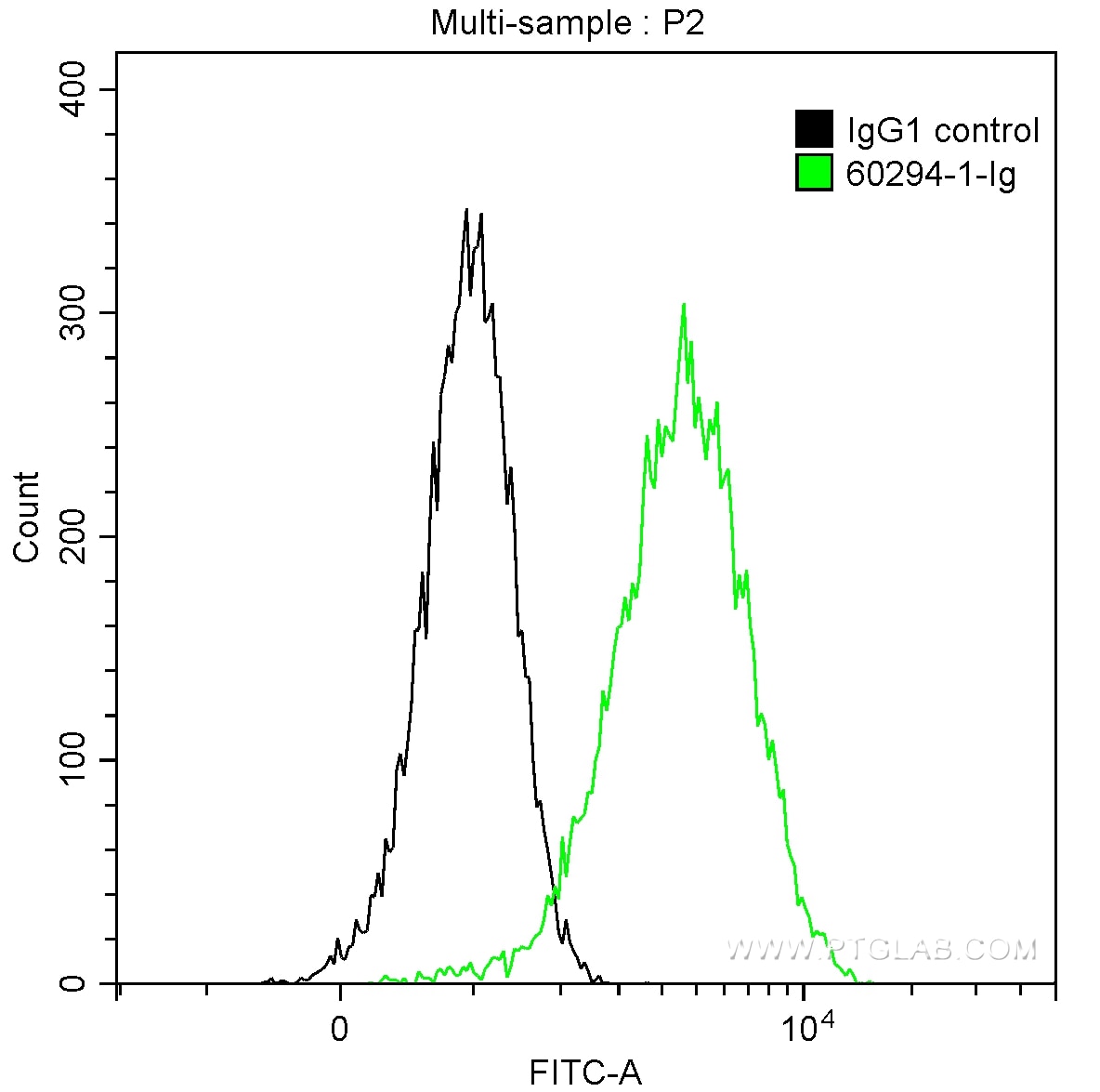 Flow cytometry (FC) experiment of HepG2 cells using PLAP Monoclonal antibody (60294-1-Ig)