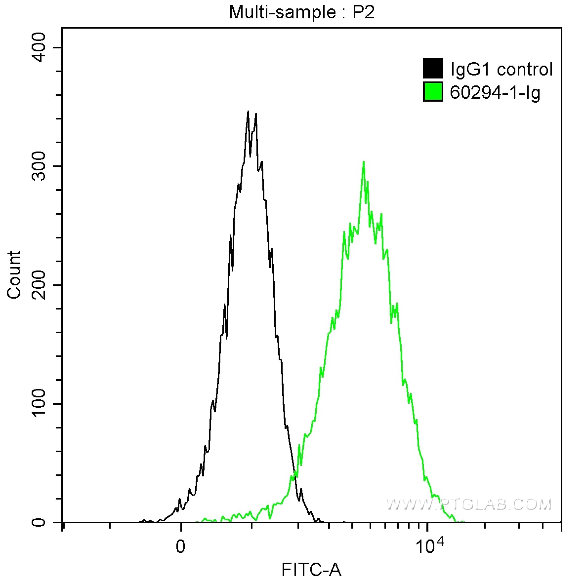 FC experiment of HepG2 using 60294-1-Ig