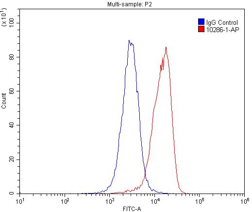 Flow cytometry (FC) experiment of U-937 cells using uPAR Polyclonal antibody (10286-1-AP)