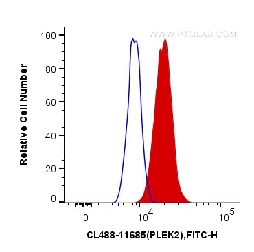 Flow cytometry (FC) experiment of HT-29 cells using CoraLite® Plus 488-conjugated PLEK2 Polyclonal ant (CL488-11685)