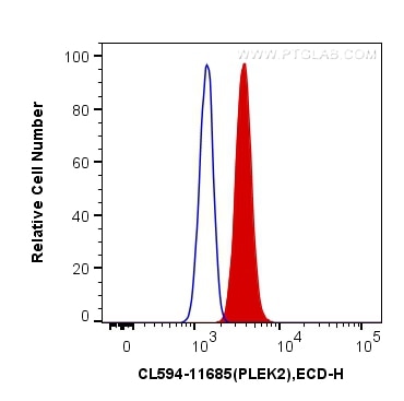 Flow cytometry (FC) experiment of HT-29 cells using CoraLite®594-conjugated PLEK2 Polyclonal antibody (CL594-11685)