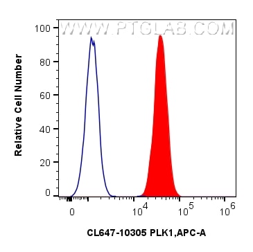 Flow cytometry (FC) experiment of HeLa cells using CoraLite® Plus 647-conjugated PLK1 Polyclonal anti (CL647-10305)