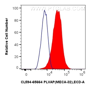 FC experiment of bEnd.3 using CL594-65664 Flow cytometry (FC) experiment of bEnd.3 cells using CoraLite®594 Anti-Mouse PLVAP (MECA-32) Rat IgG2a (CL594-65664)