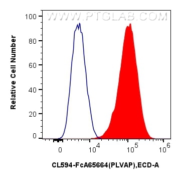 Flow cytometry (FC) experiment of bEnd.3 cells using FcZero-rAb® CoraLite® Plus 594 Anti-Mouse PLVAP (M (CL594-FcA65664)