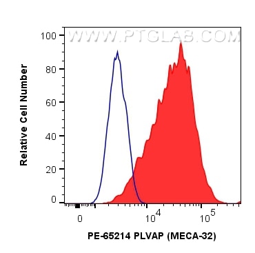 Flow cytometry (FC) experiment of bEnd.3 cells using PE Anti-Mouse PLVAP (MECA-32) (PE-65214)