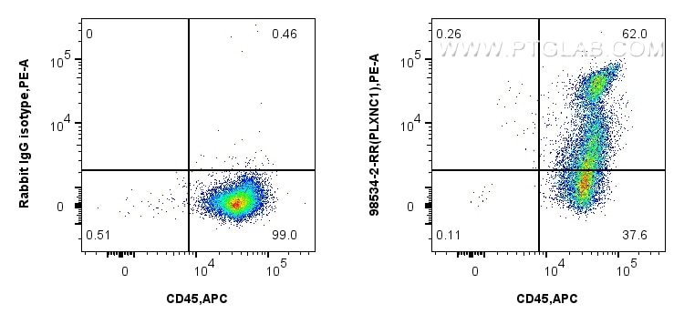 Flow cytometry (FC) experiment of human PBMCs using Anti-Human PLXNC1 Rabbit Recombinant Antibody (98534-2-RR)
