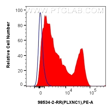 Flow cytometry (FC) experiment of human PBMCs using Anti-Human PLXNC1 Rabbit Recombinant Antibody (98534-2-RR)
