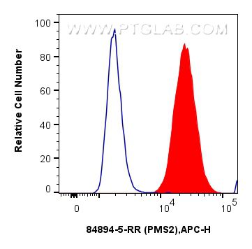 Flow cytometry (FC) experiment of MCF-7 cells using PMS2 Recombinant antibody (84894-5-RR)