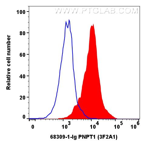 Flow cytometry (FC) experiment of LNCaP cells using PNPT1 Monoclonal antibody (68309-1-Ig)