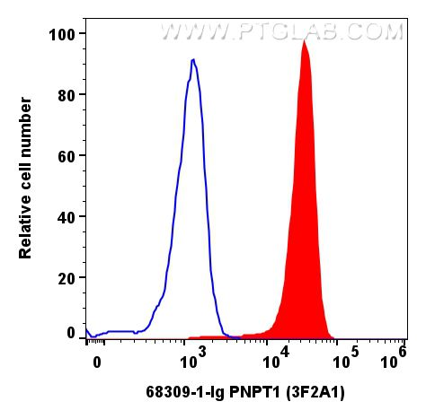 Flow cytometry (FC) experiment of HepG2 cells using PNPT1 Monoclonal antibody (68309-1-Ig)