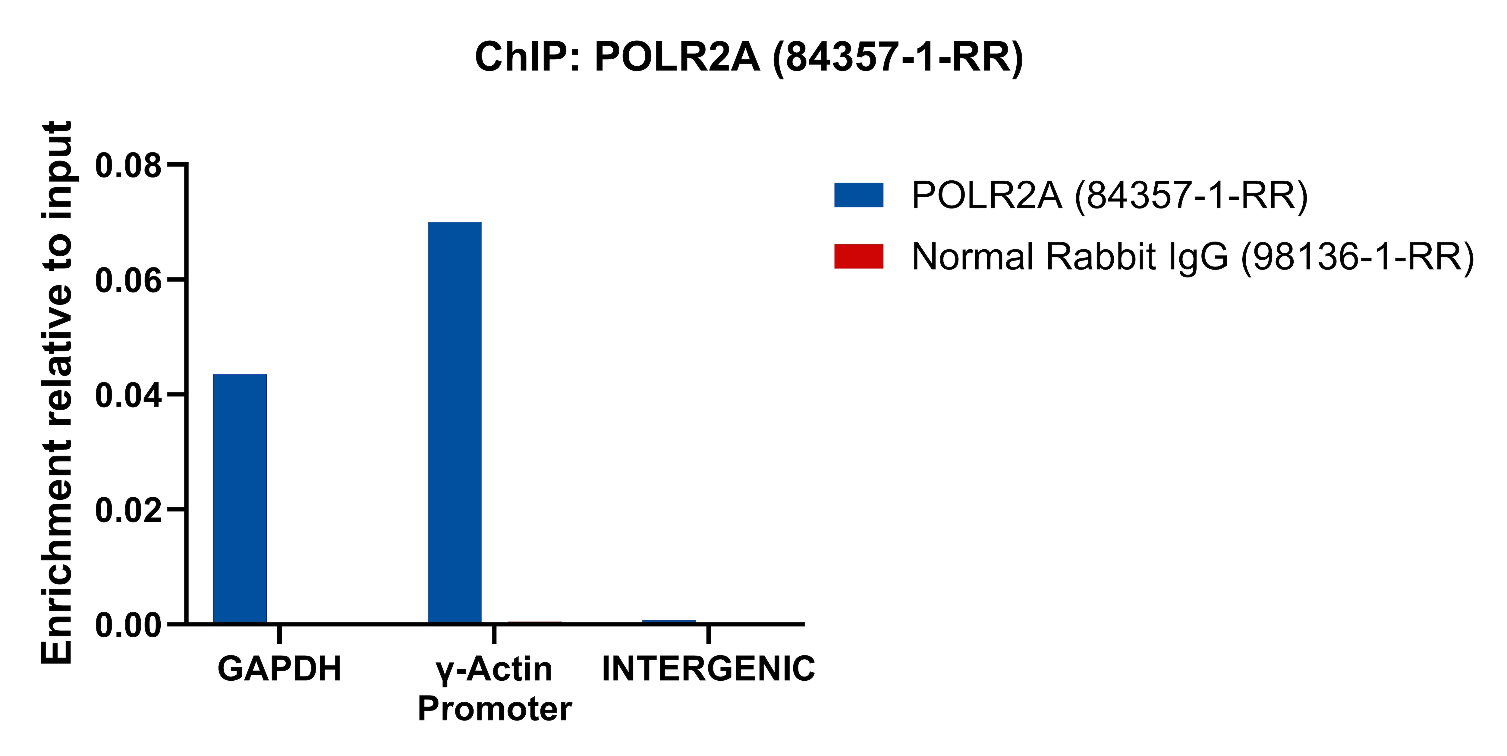 ChIP experiment of HeLa cells using POLR2A Recombinant antibody (84357-1-RR)