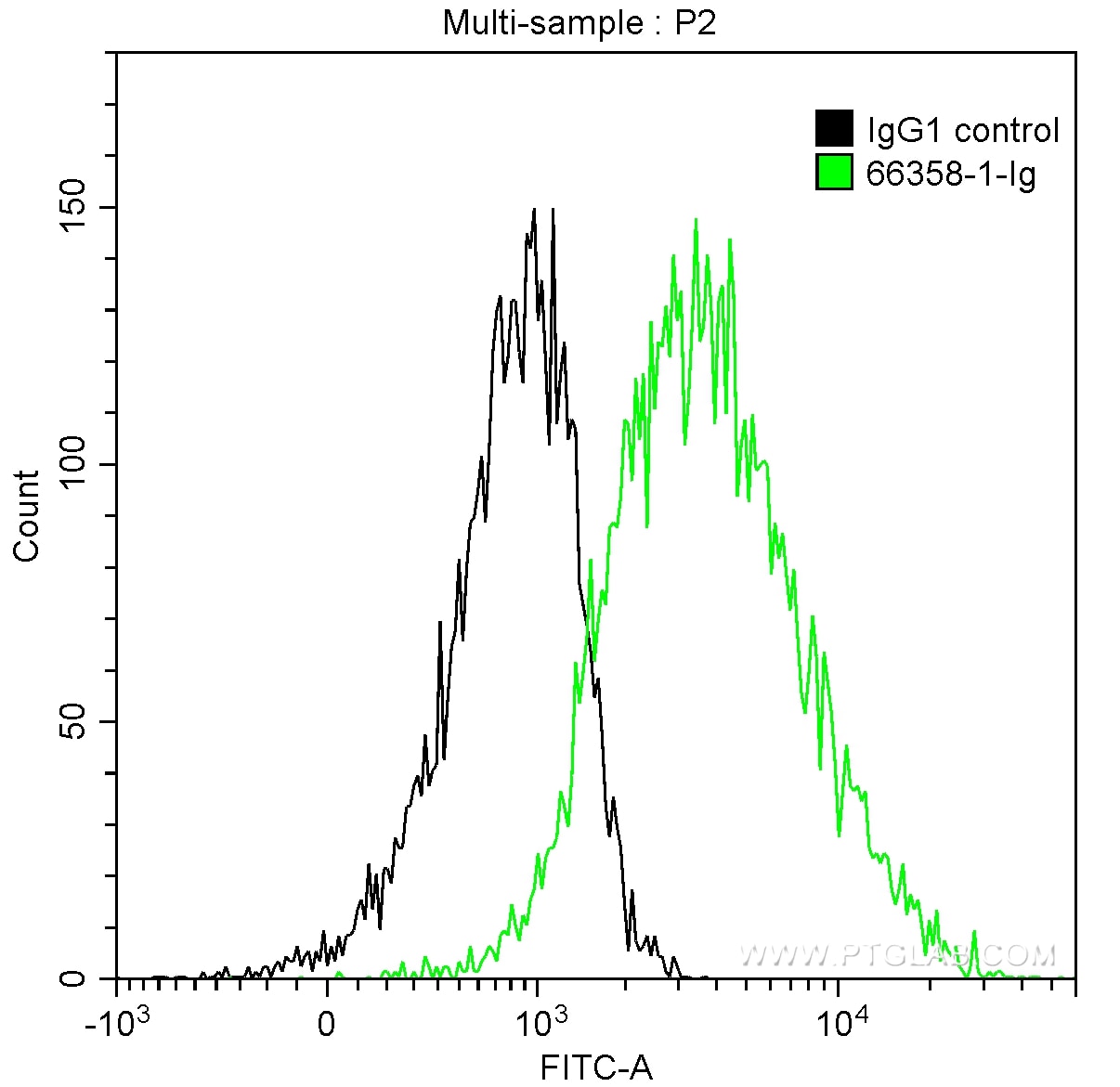 FC experiment of HeLa using 66358-1-Ig