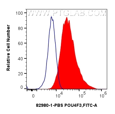 Flow cytometry (FC) experiment of U2OS cells using POU4F3 Recombinant monoclonal antibody, PBS Only (82980-1-PBS)