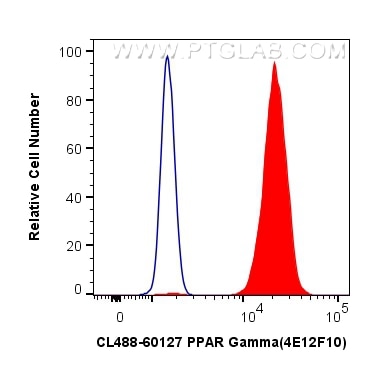 Flow cytometry (FC) experiment of K-562 cells using CoraLite® Plus 488-conjugated PPAR Gamma Monoclona (CL488-60127)