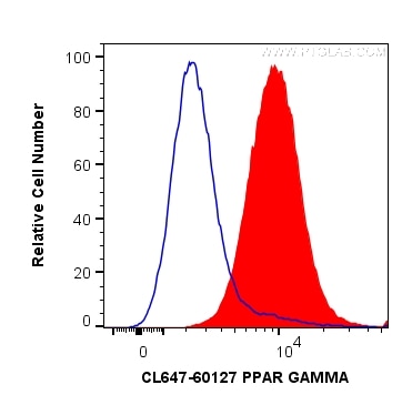 Flow cytometry (FC) experiment of K-562 cells using CoraLite® Plus 647-conjugated PPAR Gamma Monoclona (CL647-60127)