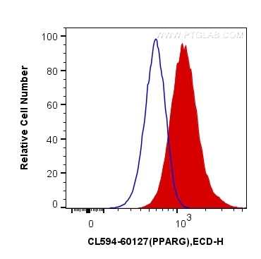 Flow cytometry (FC) experiment of K-562 cells using CoraLite®594-conjugated PPAR gamma Monoclonal anti (CL594-60127)