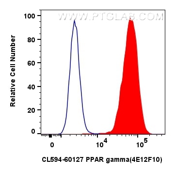 Flow cytometry (FC) experiment of K-562 cells using CoraLite®594-conjugated PPAR gamma Monoclonal anti (CL594-60127)