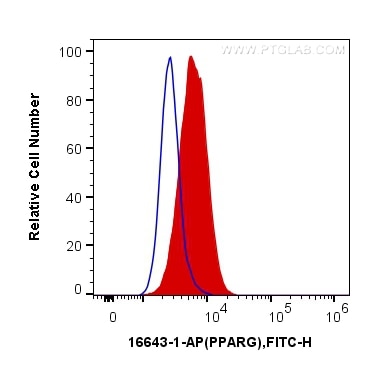 Flow cytometry (FC) experiment of HeLa cells using PPAR Gamma Polyclonal antibody (16643-1-AP)