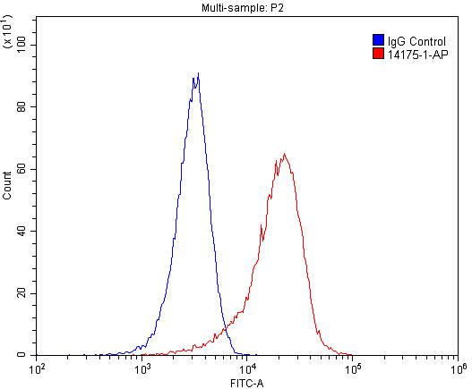 Flow cytometry (FC) experiment of HeLa cells using Liprin Alpha 1 Polyclonal antibody (14175-1-AP)