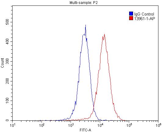 Flow cytometry (FC) experiment of HepG2 cells using PPFIBP1 Polyclonal antibody (13961-1-AP)