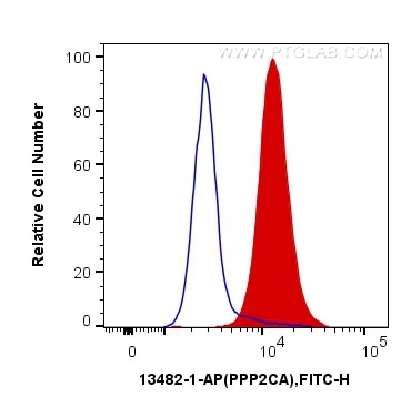 Flow cytometry (FC) experiment of MCF-7 cells using PPP2CA Polyclonal antibody (13482-1-AP)