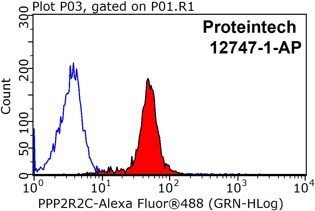Flow cytometry (FC) experiment of MCF-7 cells using PPP2R2C Polyclonal antibody (12747-1-AP)