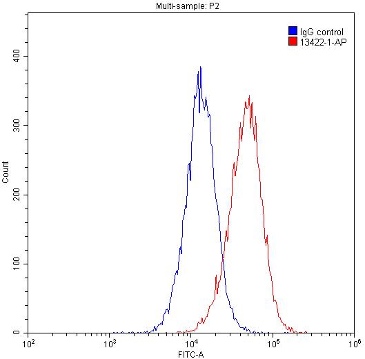 Flow cytometry (FC) experiment of HeLa cells using PPP3CA Polyclonal antibody (13422-1-AP)