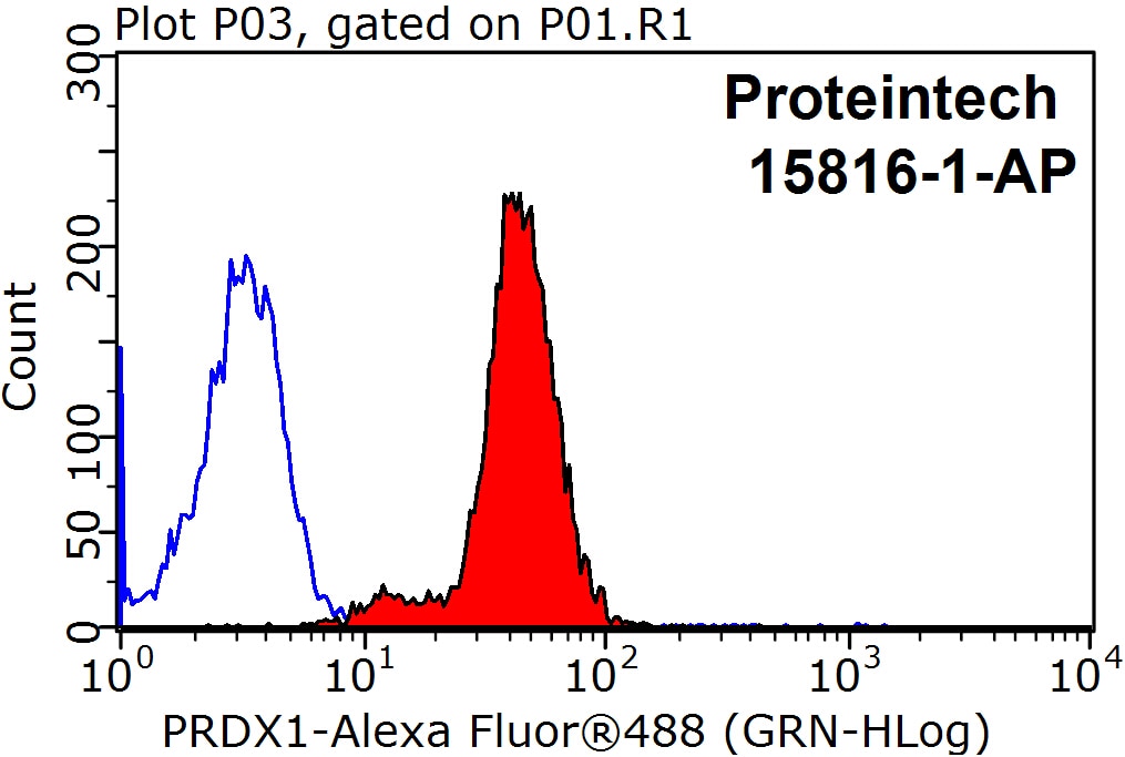 Flow cytometry (FC) experiment of HepG2 cells using PRDX1 Polyclonal antibody (15816-1-AP)