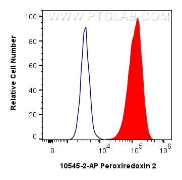 Flow cytometry (FC) experiment of HeLa cells using Peroxiredoxin 2 Polyclonal antibody (10545-2-AP)