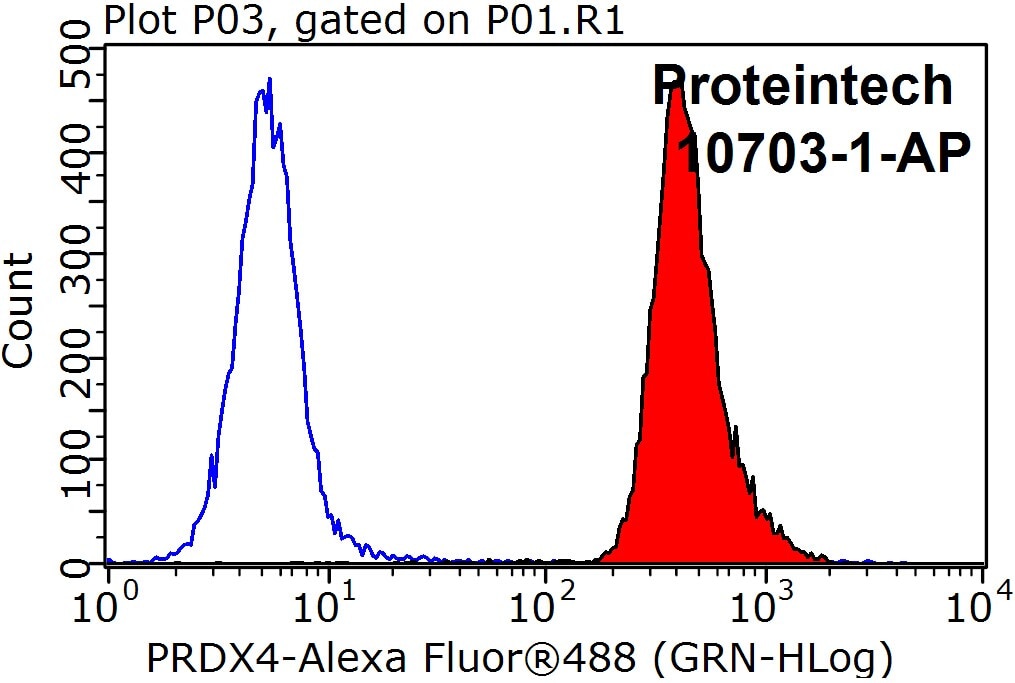 Flow cytometry (FC) experiment of HepG2 cells using PRDX4 Polyclonal antibody (10703-1-AP)