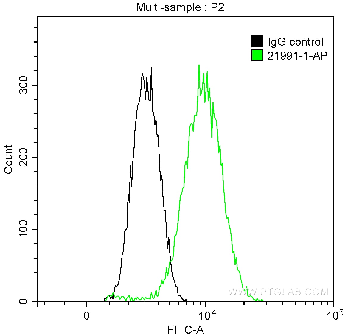 FC experiment of HeLa using 21991-1-AP