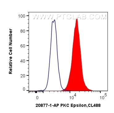Flow cytometry (FC) experiment of Jurkat cells using PKC Epsilon Polyclonal antibody (20877-1-AP)