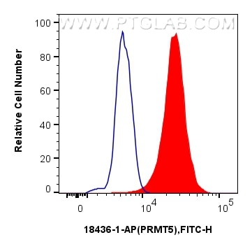Flow cytometry (FC) experiment of HeLa cells using PRMT5 Polyclonal antibody (18436-1-AP)