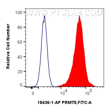 FC experiment of HeLa using 18436-1-AP Flow cytometry (FC) experiment of HeLa cells using PRMT5 Polyclonal antibody (18436-1-AP)