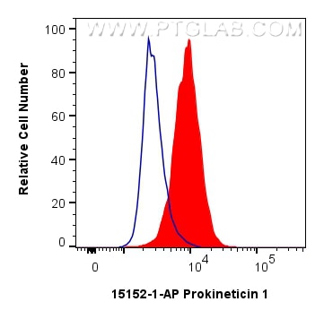 Flow cytometry (FC) experiment of NIH/3T3 cells using Prokineticin 1 Polyclonal antibody (15152-1-AP)