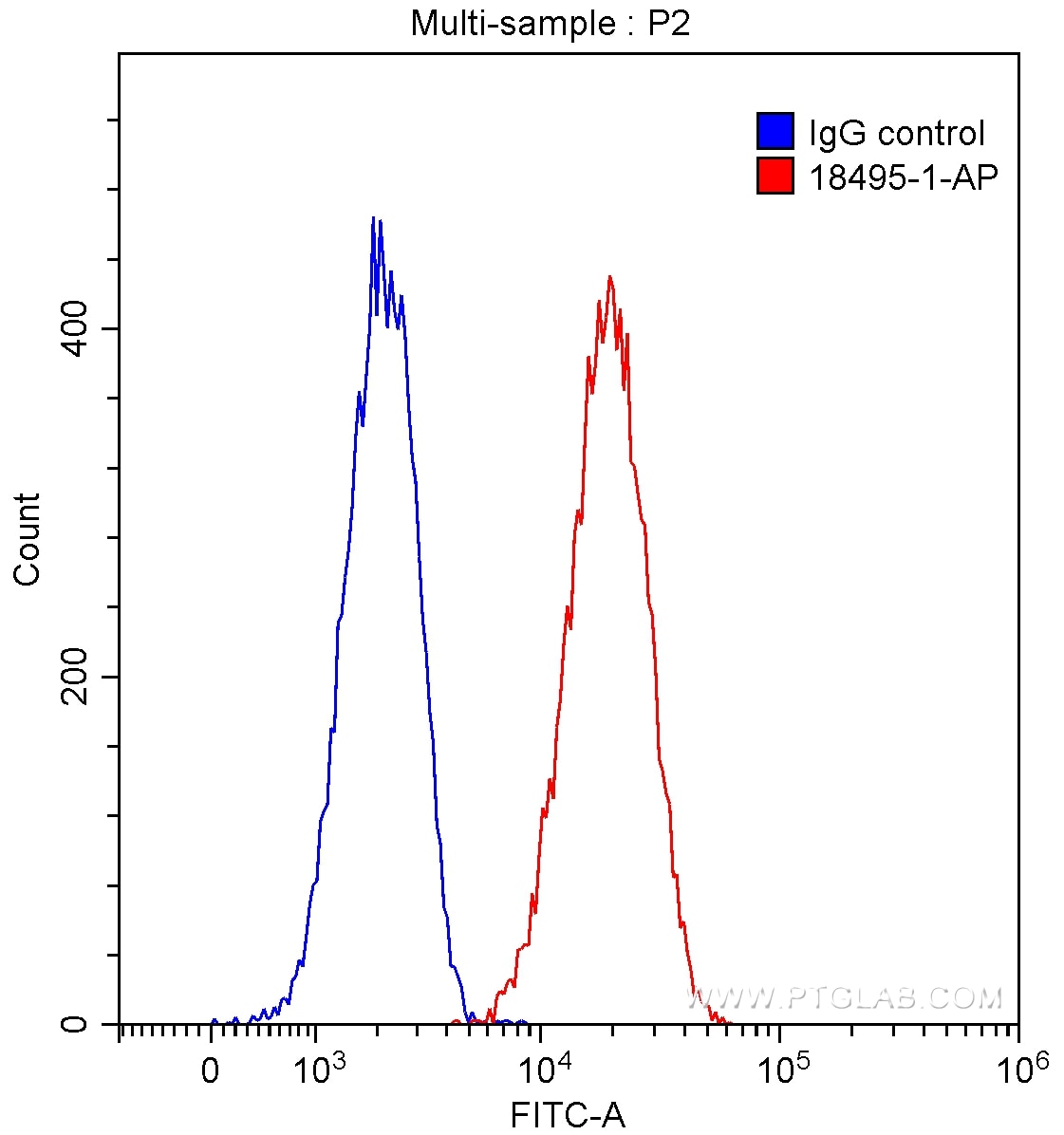 Flow cytometry (FC) experiment of HT-29 cells using CD133 Polyclonal antibody (18495-1-AP)