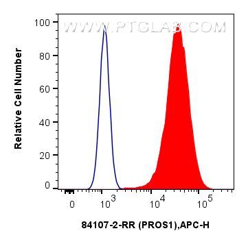 Flow cytometry (FC) experiment of A549 cells using PROS1 Recombinant antibody (84107-2-RR)