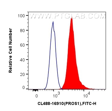 Flow cytometry (FC) experiment of HepG2 cells using CoraLite® Plus 488-conjugated PROS1 Polyclonal ant (CL488-16910)