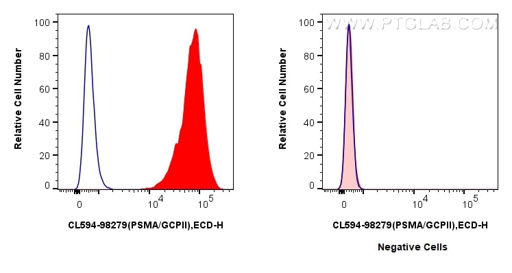 FC experiment of LNCaP using CL594-98279 Flow cytometry (FC) experiment of LNCaP cells using CoraLite®594 Anti-Human PSMA/GCPII Rabbit Recombin (CL594-98279)