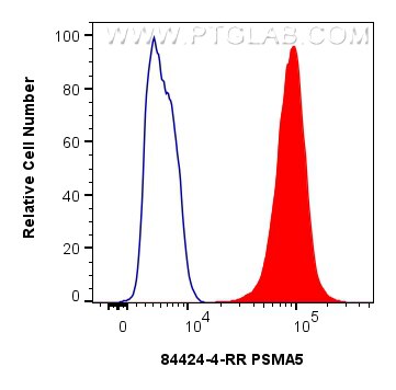 Flow cytometry (FC) experiment of HepG2 cells using PSMA5 Recombinant antibody (84424-4-RR)