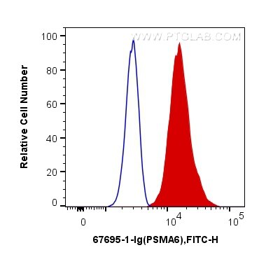 Flow cytometry (FC) experiment of HepG2 cells using PSMA6 Monoclonal antibody (67695-1-Ig)