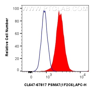 FC experiment of HeLa using CL647-67817