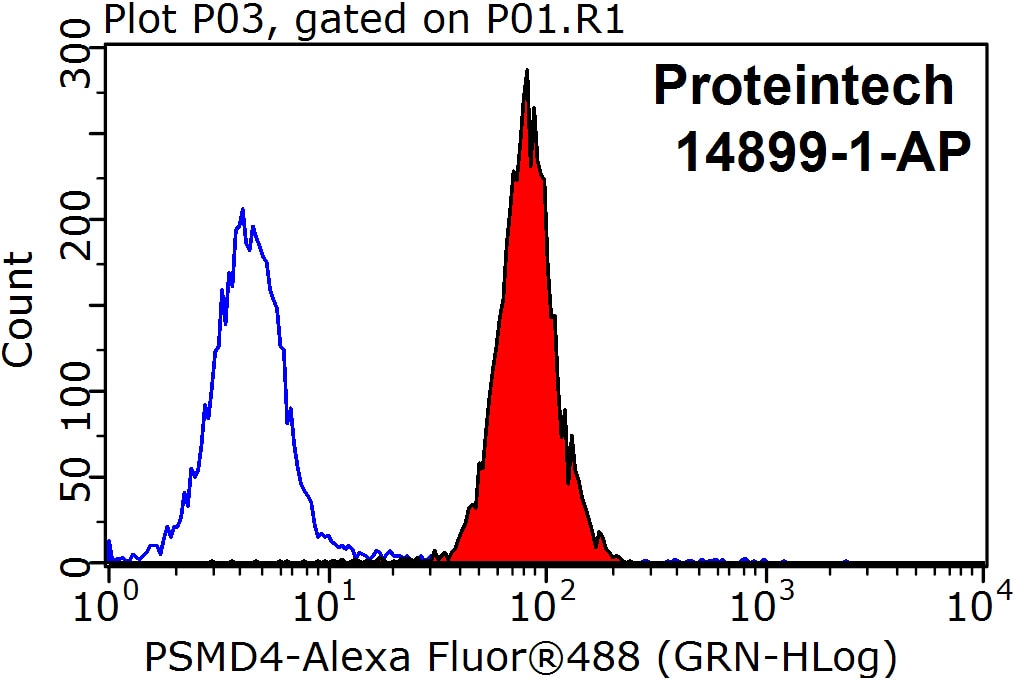 Flow cytometry (FC) experiment of HepG2 cells using PSMD4 Polyclonal antibody (14899-1-AP)
