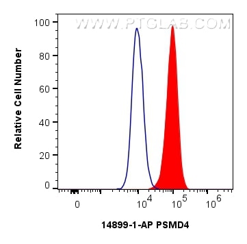 Flow cytometry (FC) experiment of HepG2 cells using PSMD4 Polyclonal antibody (14899-1-AP)