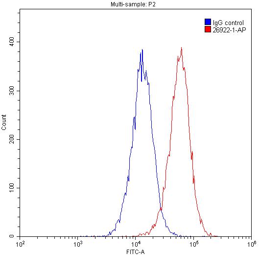 Flow cytometry (FC) experiment of HeLa cells using PSMD9 Polyclonal antibody (26922-1-AP)