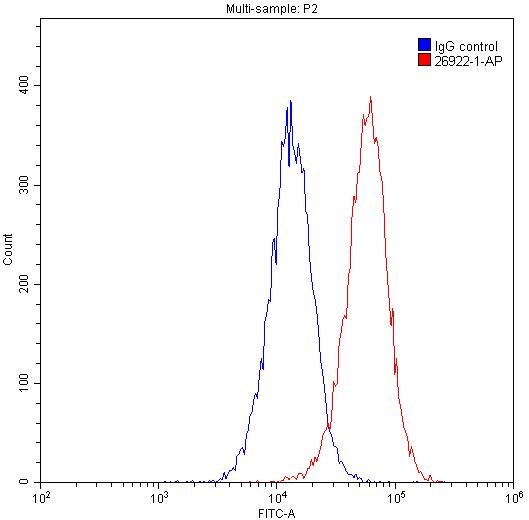 Flow cytometry (FC) experiment of HeLa cells using PSMD9 Polyclonal antibody (26922-1-AP)