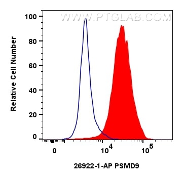 Flow cytometry (FC) experiment of HeLa cells using PSMD9 Polyclonal antibody (26922-1-AP)