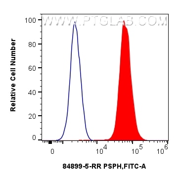 Flow cytometry (FC) experiment of HepG2 cells using PSPH Recombinant monoclonal antibody (84899-5-RR)